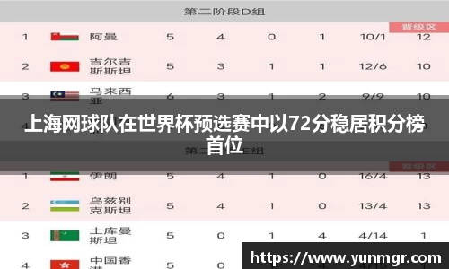 上海网球队在世界杯预选赛中以72分稳居积分榜首位